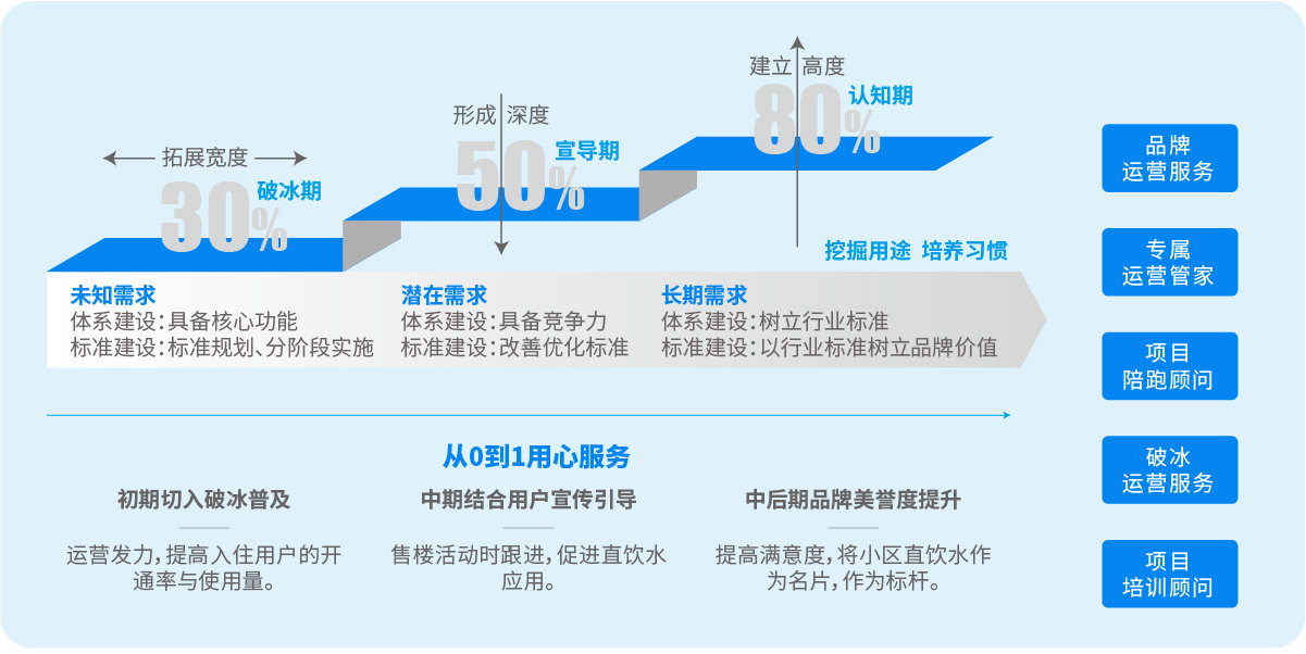 直飲水運(yùn)營(yíng)活動(dòng)服務(wù)